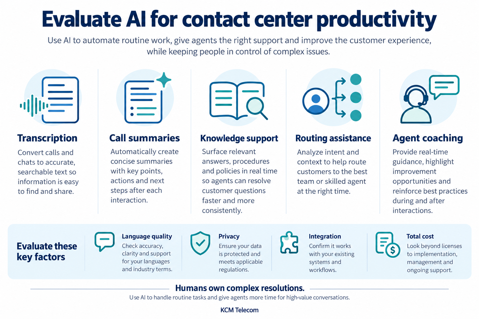 AI contact center tasks including transcription, summaries, knowledge support, routing and coaching, with evaluation criteria.
