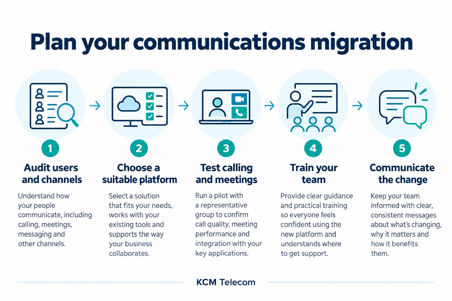 Communications migration steps: audit users, choose a platform, test workflows, train the team and communicate the change.