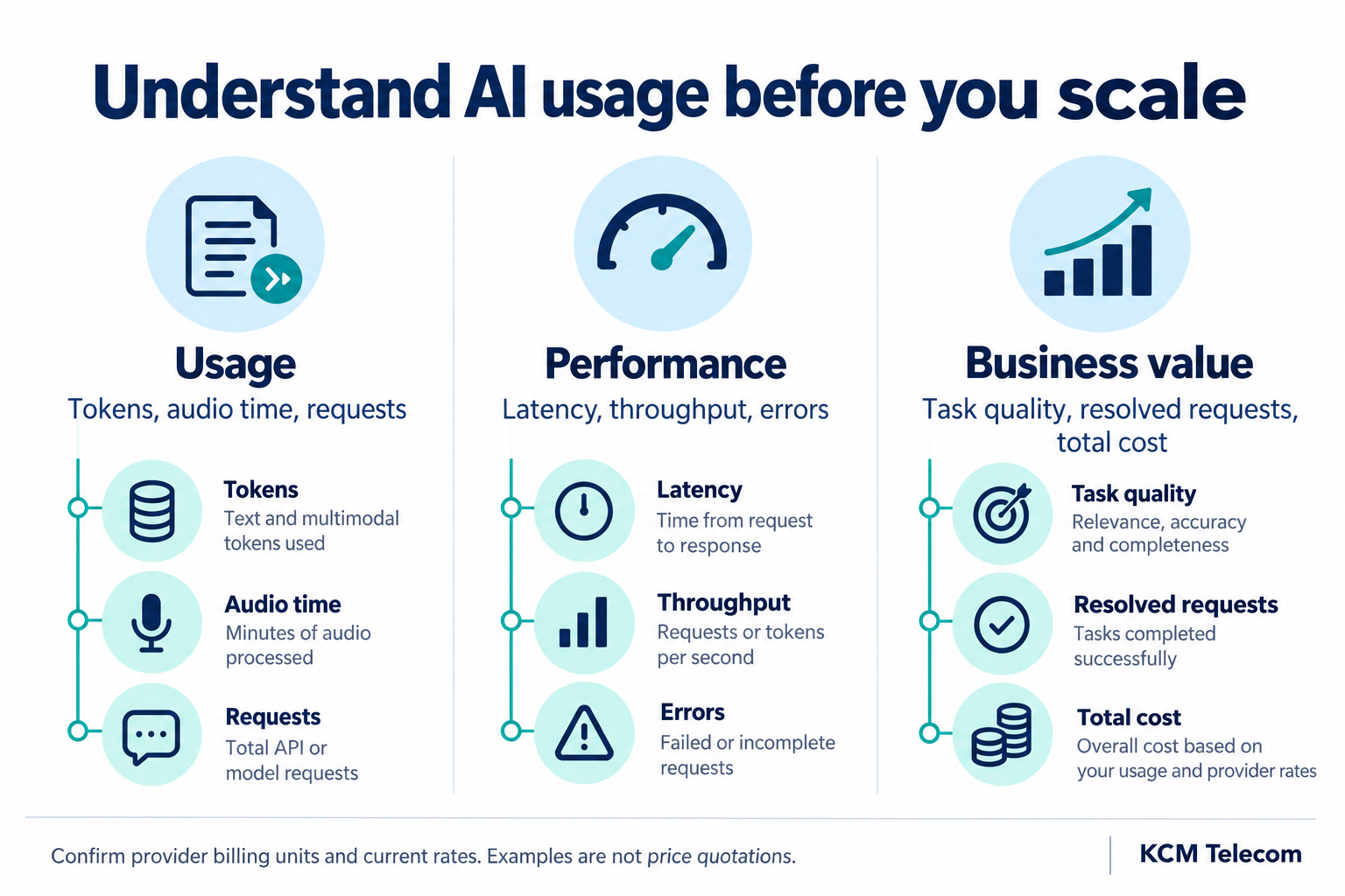 AI evaluation framework covering usage units, latency and throughput, task quality and total cost.