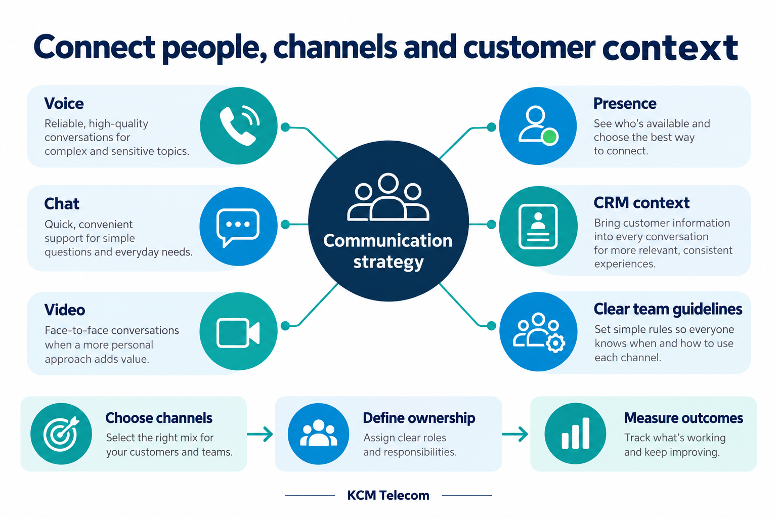 Business communication strategy linking voice, chat, video, presence, CRM context and clear team guidelines.