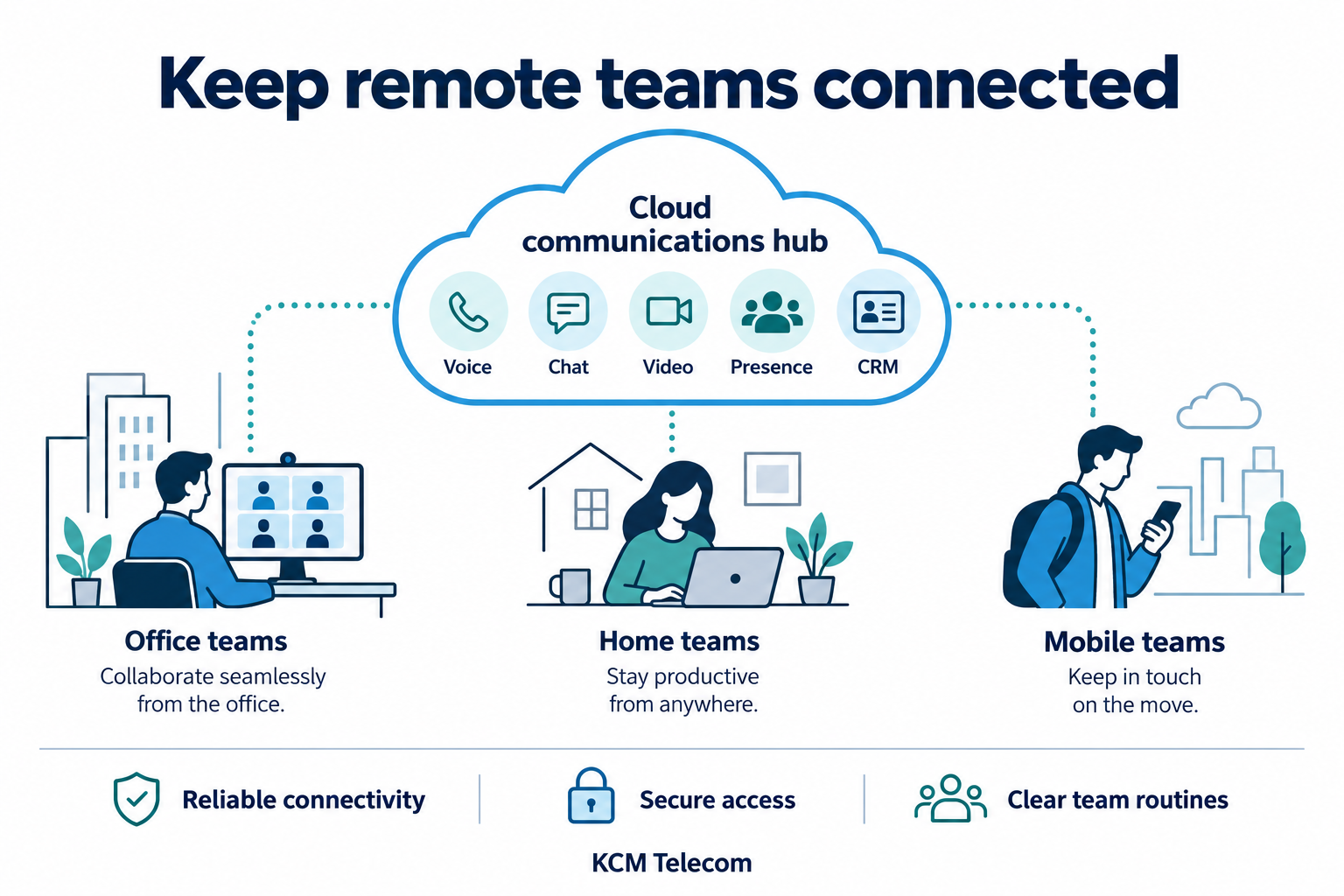 Office, home and mobile workers connected through voice, chat, video, presence and CRM workflows.