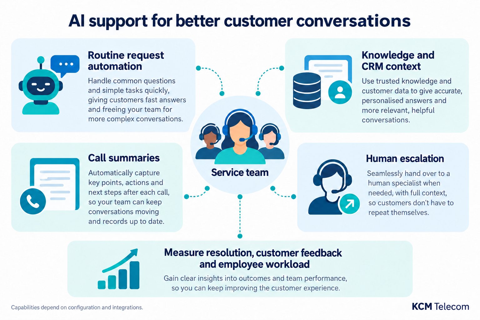 Contact center service team supported by routine automation, CRM knowledge, summaries and human escalation.