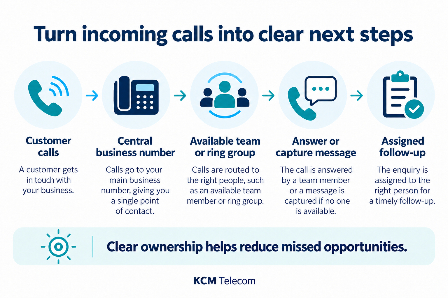 Incoming call process from central business number to available team, answer or message capture, and assigned follow-up.