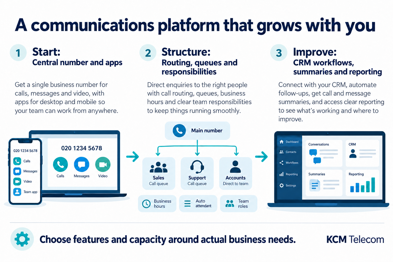 Three stages of business communications: central number and apps; routing, queues and responsibilities; CRM workflows, summaries and reporting.