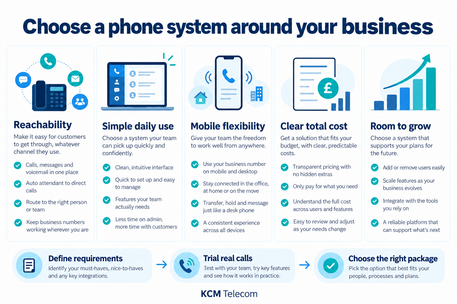 Phone system selection checklist covering reachability, usability, mobility, total cost and growth, followed by requirements, trial and package selection.