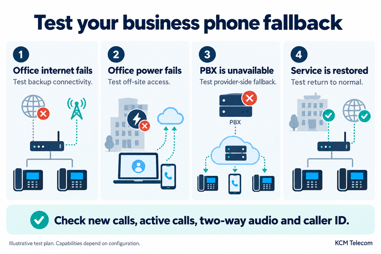 Four business phone fallback tests: internet failure, power failure, unavailable PBX and return to normal service.